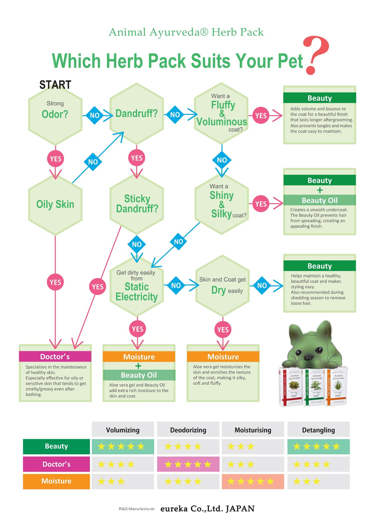 Animal Ayurveda Doctors Health Herb Pack DoggieStylesDogGrooming